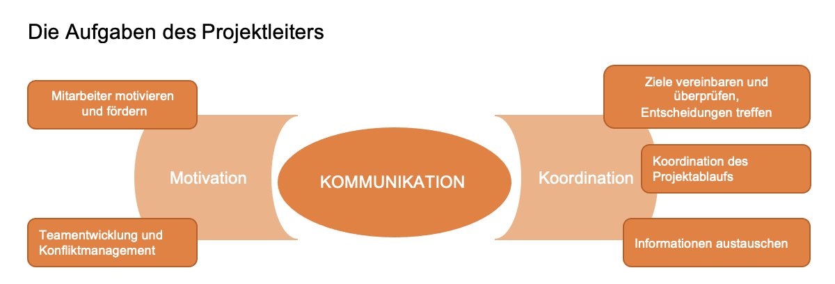 Die Aufgaben des Projektleiters